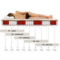 Multipocket-Matratze DUNARI H3/H4