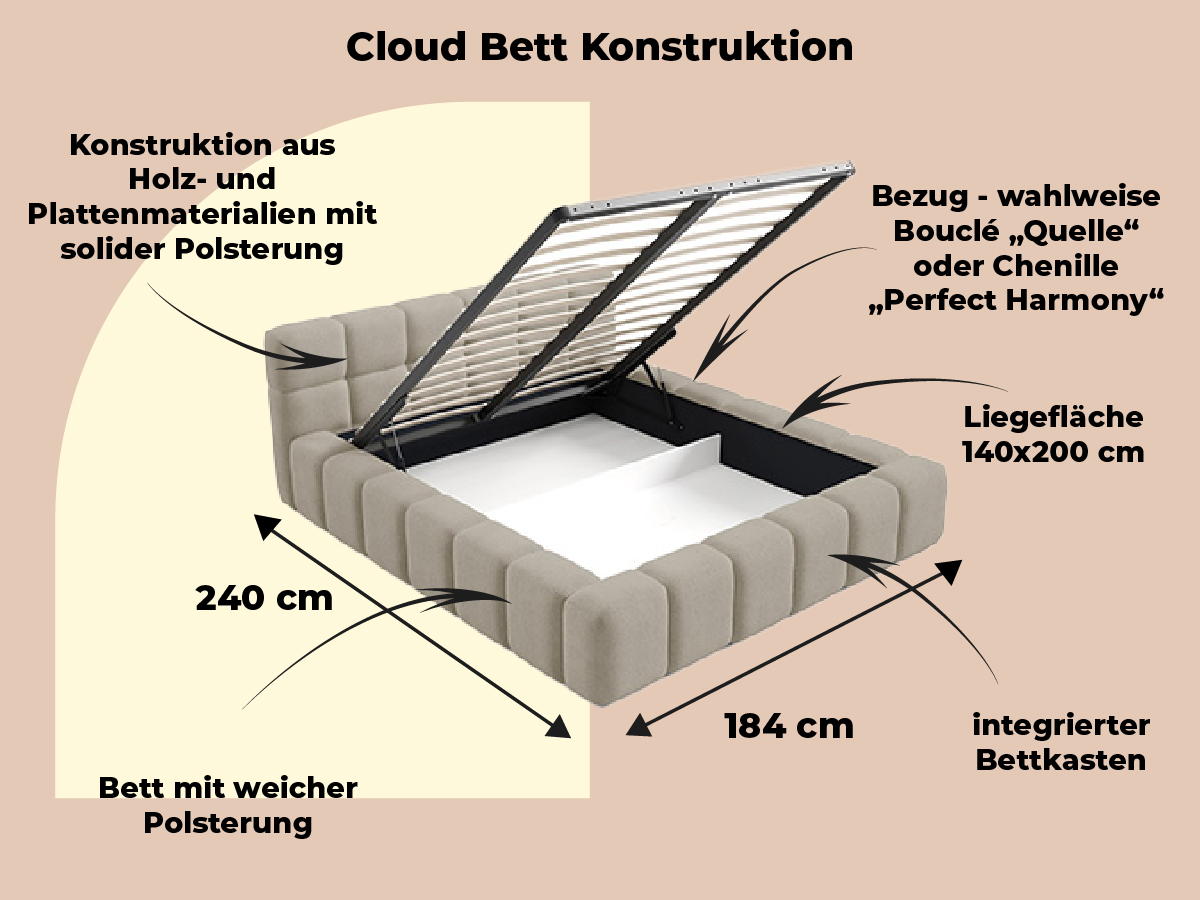 Cloud Bett NUBO Premium 140x200 – Infografik zeigt Konstruktion, Rahmenaufbau und Bettkasten